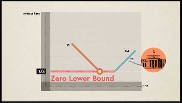 Interest rates against GDP