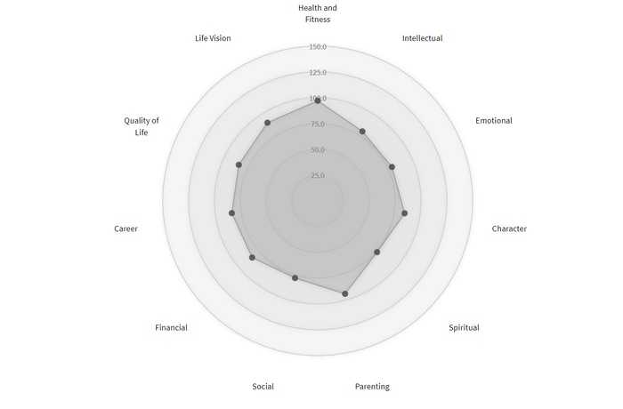 Lifebook online pre-assessment results