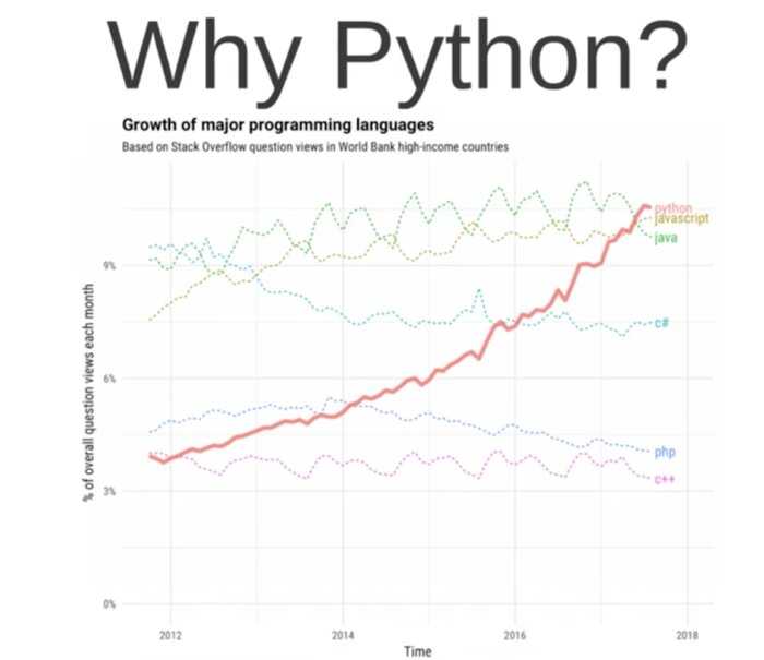 Why python