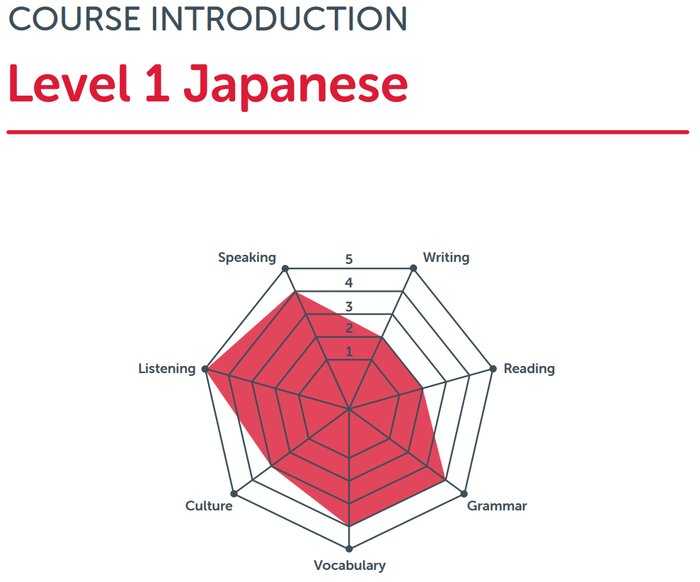 How JapanesePod101 works