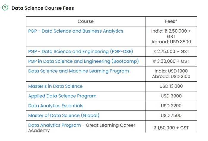 Great Learning data science fees