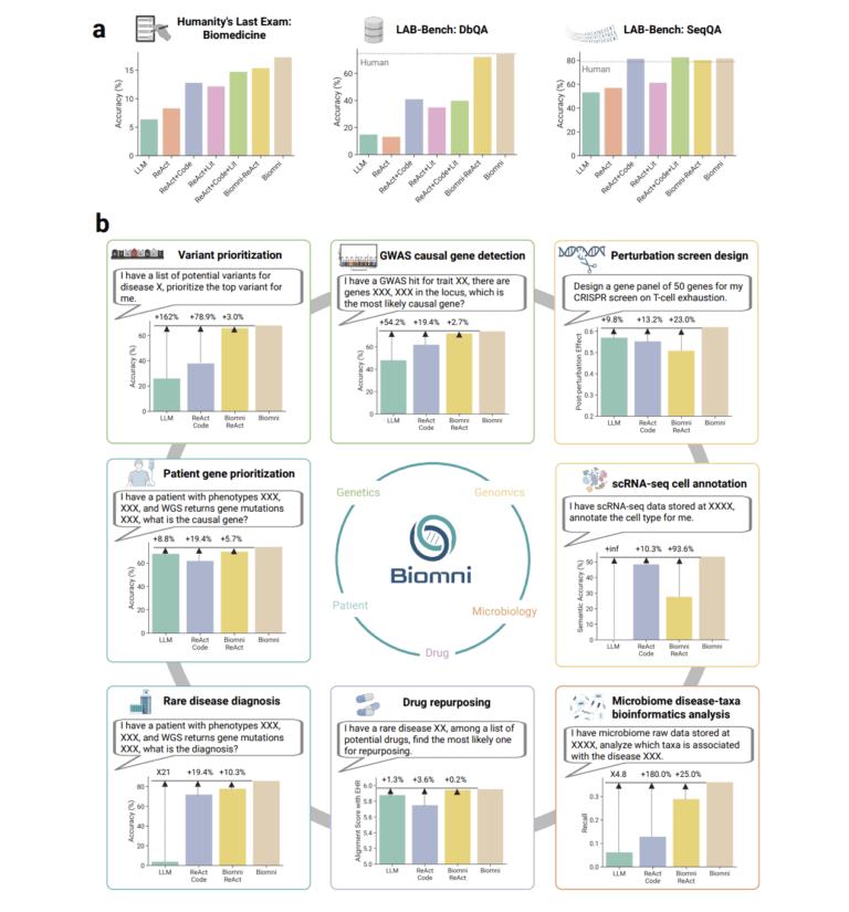 Stanford researchers introduced Biomni: a biomedical AI agent for ...