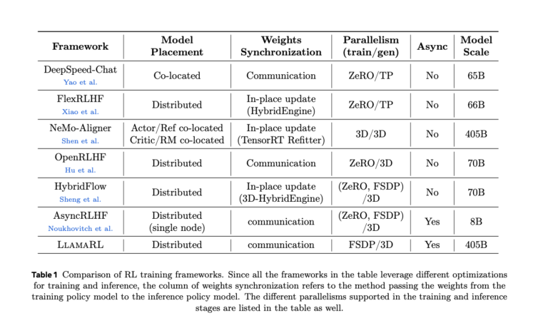 Meta Presents Llamarl: An RL Framework For Reinforcement Learning Based ...